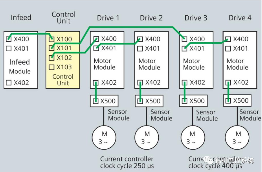 西门子S120入门连载4 DRIVE CLiQ 西门子代理商PLC模块一级总代理商